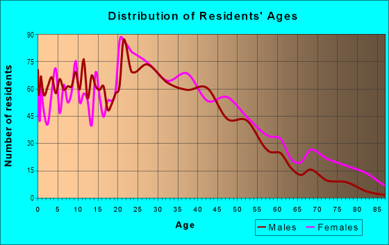Age and Sex of Residents in Terrace Park in Tampa, FL