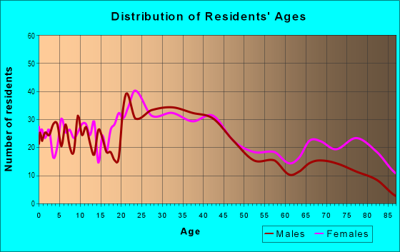 Age and Sex of Residents in Wellswood in Tampa, FL