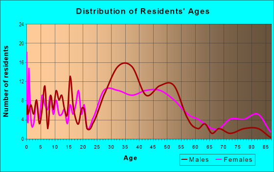 Age and Sex of Residents in Hampton Terrace in Tampa, FL