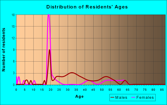 Age and Sex of Residents in Gateway District in Tampa, FL
