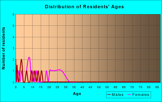 Age and Sex of Residents in East Office District in Tampa, FL