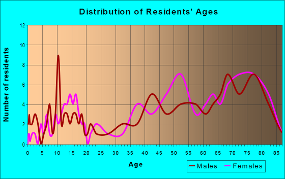 Age and Sex of Residents in Lakeside Woodlands in Hudson, FL