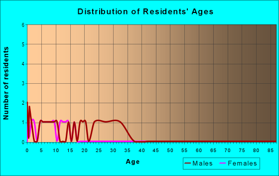 Age and Sex of Residents in Immokolee Senior Housing in Immokalee, FL