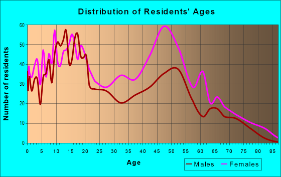 Age and Sex of Residents in Southlawn in Montgomery, AL