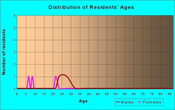 Age and Sex of Residents in Jupiter Park of Commerce in Jupiter, FL