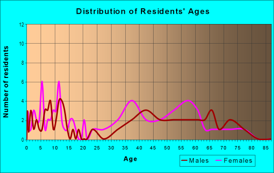 Age and Sex of Residents in Grand Bay in Key Biscayne, FL
