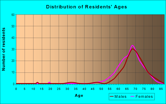 Age and Sex of Residents in Highland Lakes in Leesburg, FL