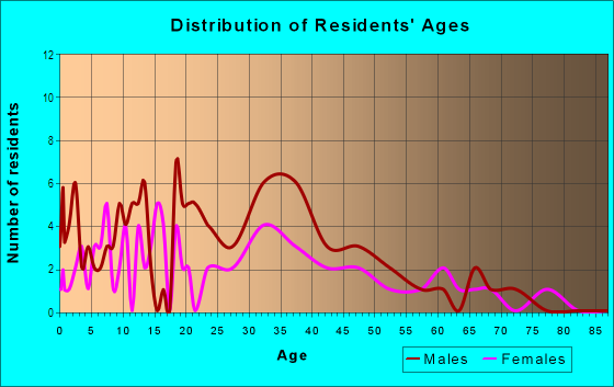 Age and Sex of Residents in Sabal Bay in Lely, FL
