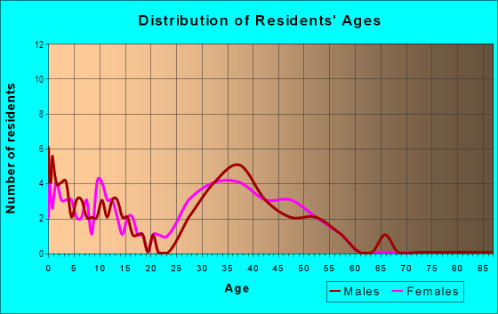 Age and Sex of Residents in Villa Rosa in Lutz, FL
