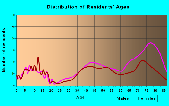 Age and Sex of Residents in Placido Bayou in Saint Petersburg, FL