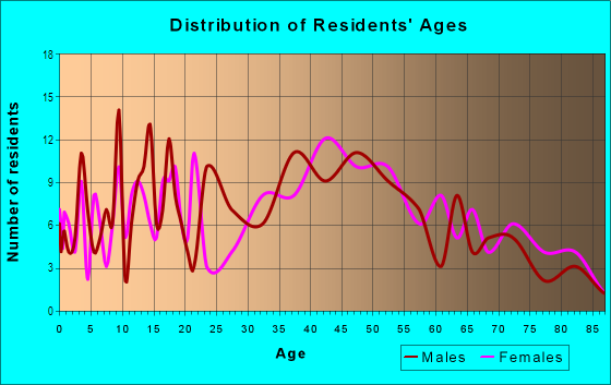 Age and Sex of Residents in Park Street in Saint Petersburg, FL