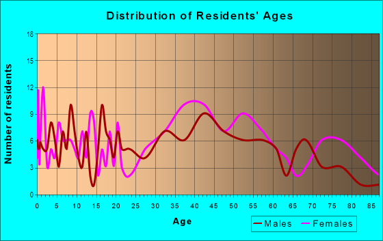 Age and Sex of Residents in Eagle Crest in Saint Petersburg, FL