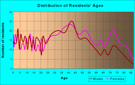 Age and Sex of Residents in Azala in Saint Petersburg, FL