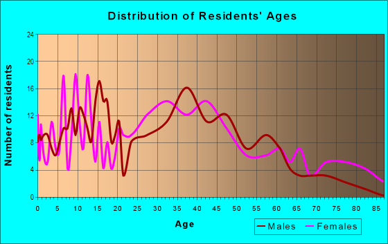 Age and Sex of Residents in Harris Park in Saint Petersburg, FL