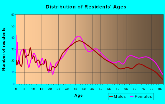 Age and Sex of Residents in North East Park in Saint Petersburg, FL