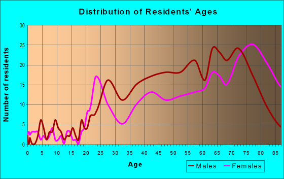 Age and Sex of Residents in University Park in Saint Petersburg, FL
