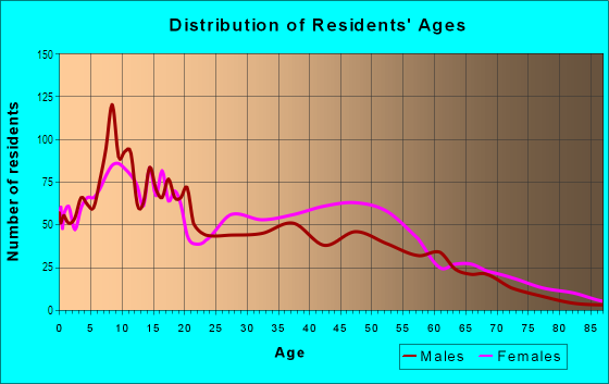 Age and Sex of Residents in Childs Park in Saint Petersburg, FL