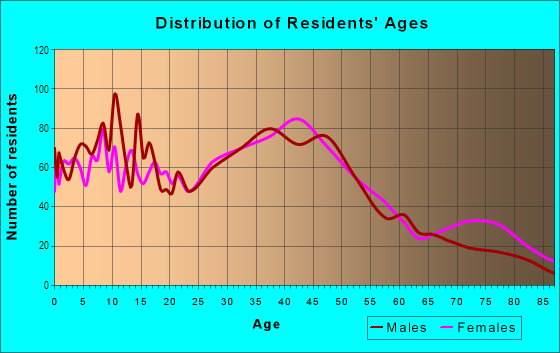 Age and Sex of Residents in Central Oak Park in Saint Petersburg, FL