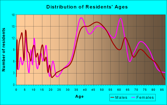 Age and Sex of Residents in Yacht Club Estates in Saint Petersburg, FL