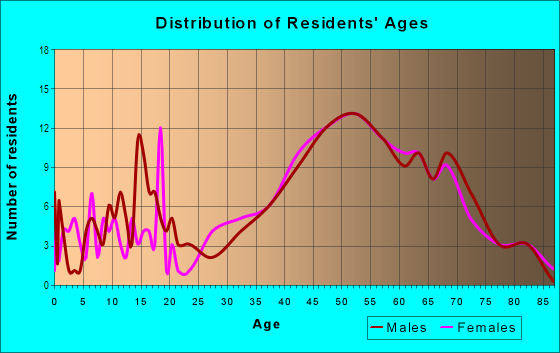 Age and Sex of Residents in Broadwater in Saint Petersburg, FL