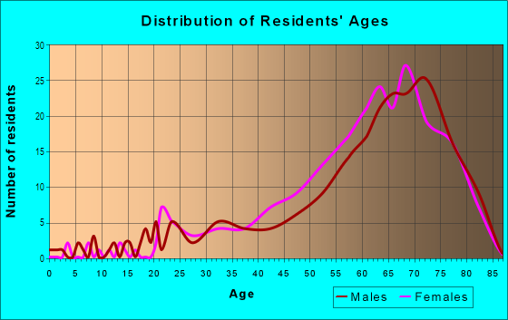 Age and Sex of Residents in Isla del Sol in Saint Petersburg, FL