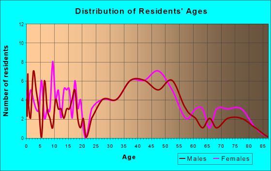 Age and Sex of Residents in Allendale Terrace in Saint Petersburg, FL