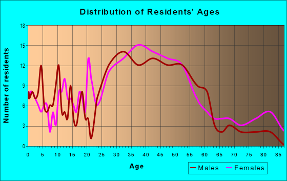 Age and Sex of Residents in Crescent Heights in Saint Petersburg, FL