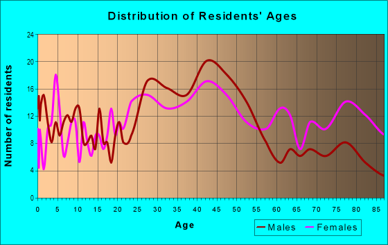 Age and Sex of Residents in Fossil Park in Saint Petersburg, FL