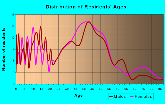 Age and Sex of Residents in Greater Woodlawn in Saint Petersburg, FL