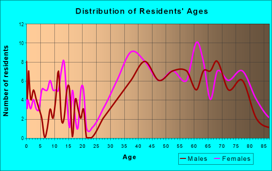 Age and Sex of Residents in Maximo Moorings in Saint Petersburg, FL