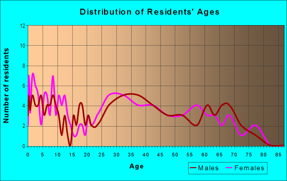 Age and Sex of Residents in Briarwood in Naples, FL