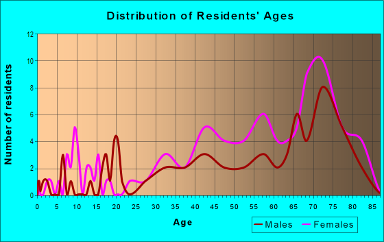 Age and Sex of Residents in Citrus Gardens in Naples, FL