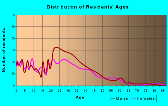Age and Sex of Residents in Green Boulevard in Naples, FL