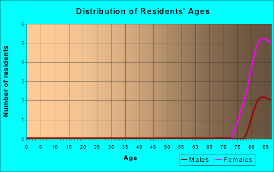 Age and Sex of Residents in Lely Palms of Naples in Naples, FL