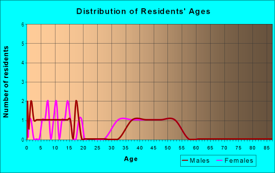 Age and Sex of Residents in Madiera in Naples, FL