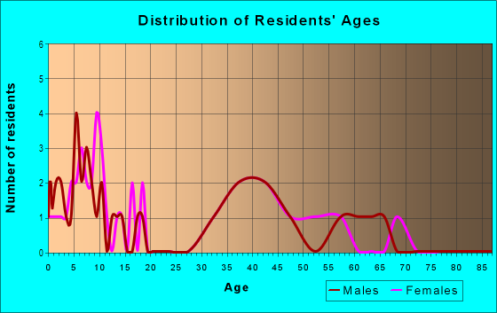 Age and Sex of Residents in Mediterra in Naples, FL