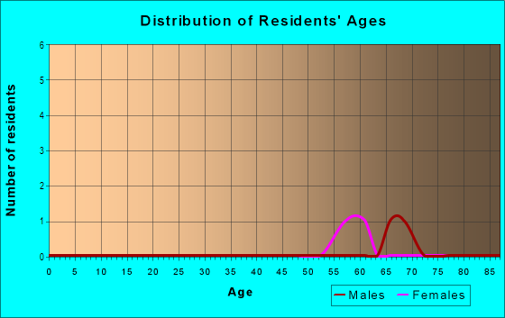 Age and Sex of Residents in Mercato in Naples, FL