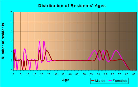 Age and Sex of Residents in Moon Lake in Naples, FL