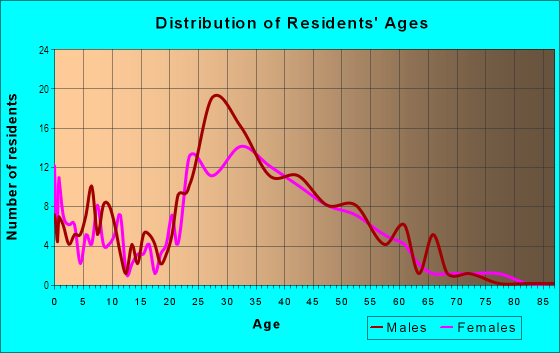Age and Sex of Residents in River Reach in Naples, FL