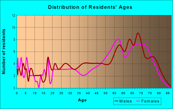 Age and Sex of Residents in Windstar in Naples, FL