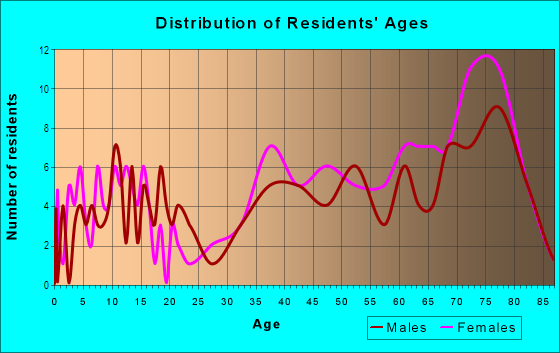 Age and Sex of Residents in Cypress Pointe in New Port Richey, FL