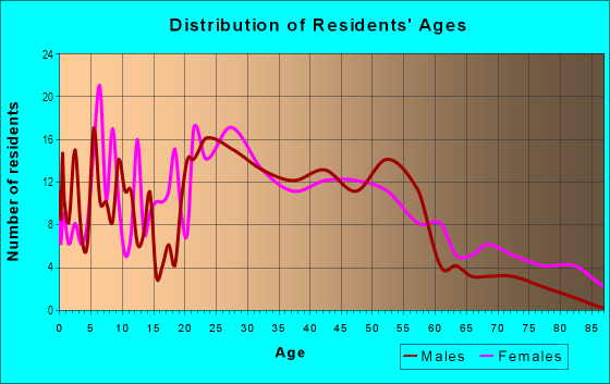 Age and Sex of Residents in Garden District in Montgomery, AL