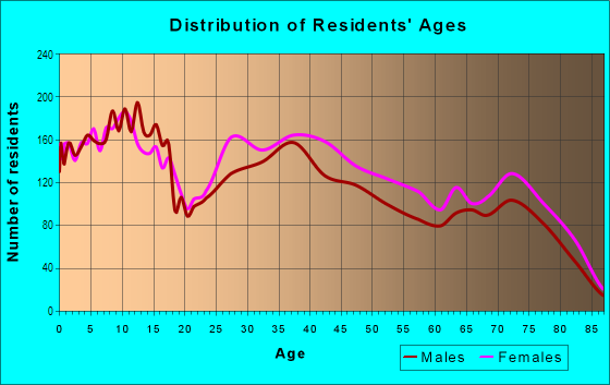 Age and Sex of Residents in Silver Springs Shores in Ocala, FL