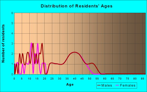 Age and Sex of Residents in Briarwood in Orlando, FL