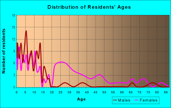 Age and Sex of Residents in Carver Park in Orlando, FL