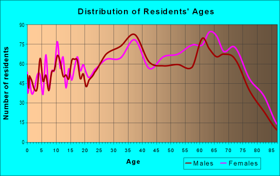 Age and Sex of Residents in Carole Anne Park in Hialeah, FL