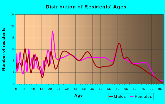 Age and Sex of Residents in Linden Gardens in Hialeah, FL