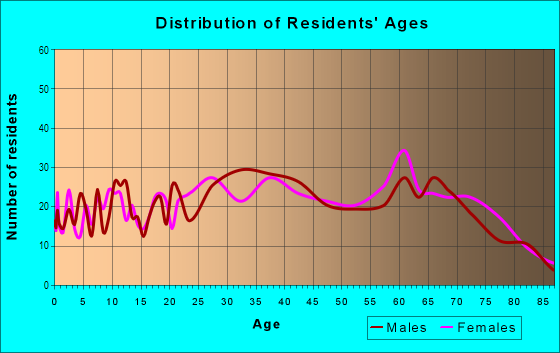 Age and Sex of Residents in Ingleside Park in Hialeah, FL