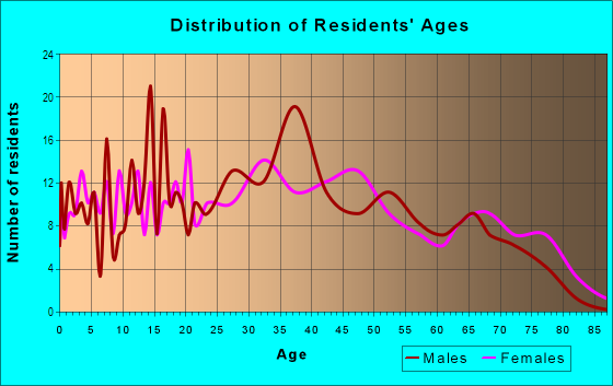 Age and Sex of Residents in West Buena Vista in Hialeah, FL