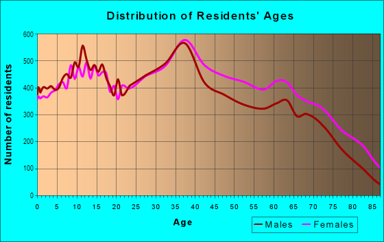 Age and Sex of Residents in Palm Springs in Hialeah, FL